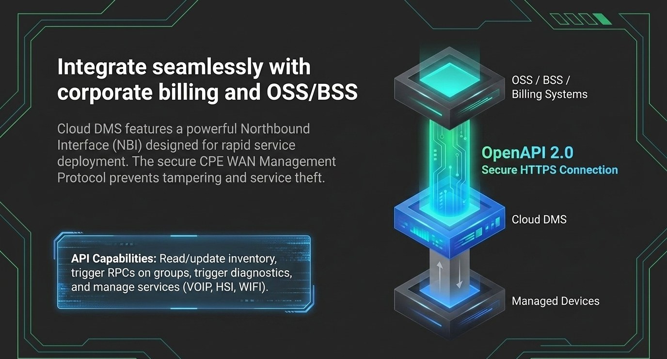 Northbound interface integration with OSS and BSS platforms