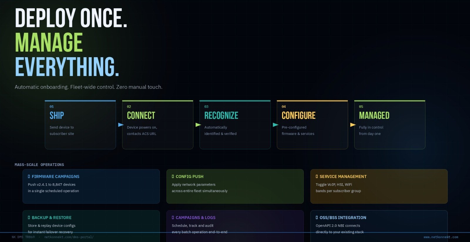Device fleet operations workflow in NK Cloud DMS